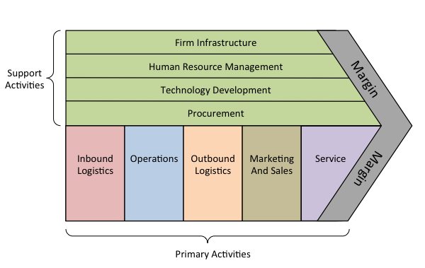 Porter’s value chain.