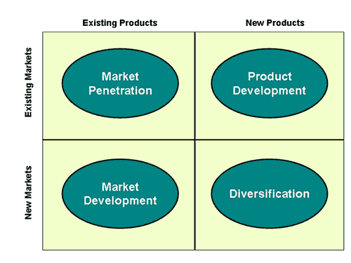 Ansoff’s matrix.