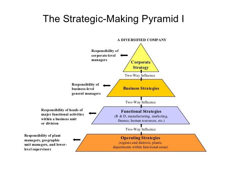 Strategic-making pyramid