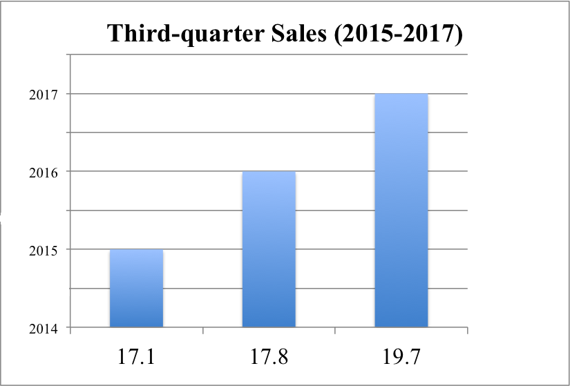 Third-quarter Sales