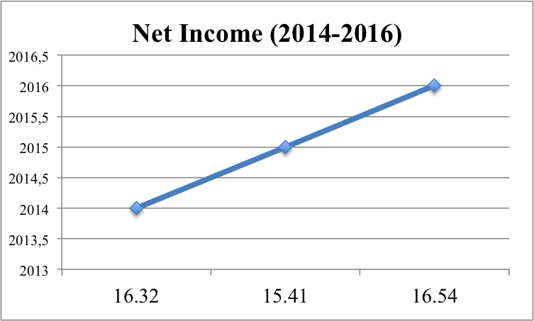 Net Income