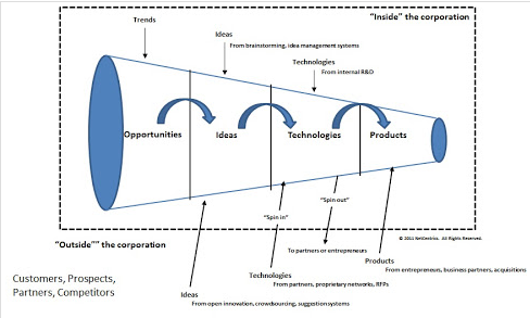 The Funnel Model