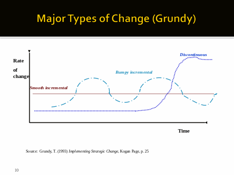 Forms of organizational changes