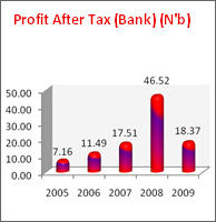 Five years financial summary of Zenith Bank. 