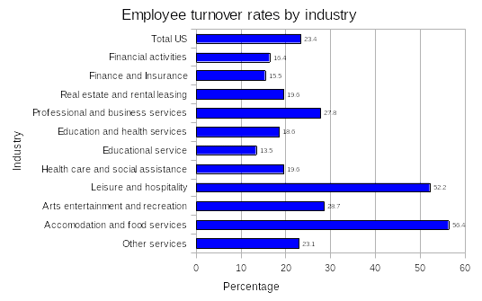 Employee turnover in the banking sector compared to other industries.