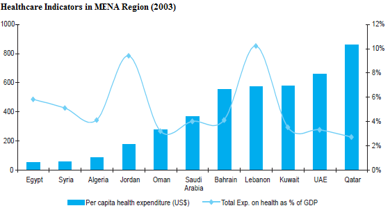 Healthcare Indicators in the MENA Region.