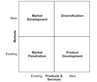 Ansoff’s Matrix.