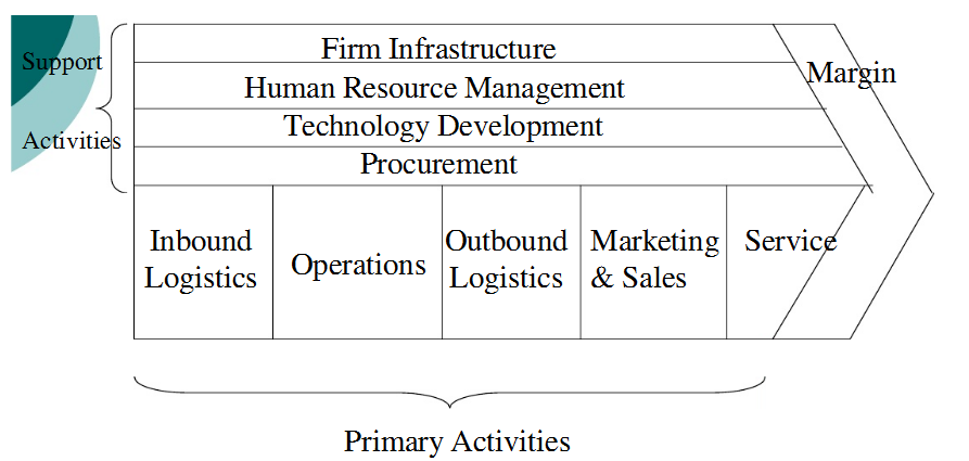 Value Chain.