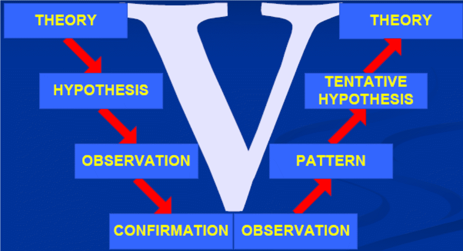 Deductive Versus Inductive Approach.