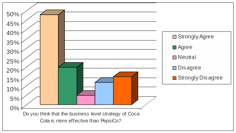 Respondents' view regarding the effectiveness of the business level strategy. 