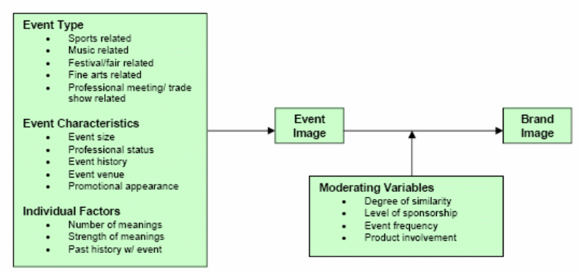 the form of image creation along with image transfer in event sponsorship.