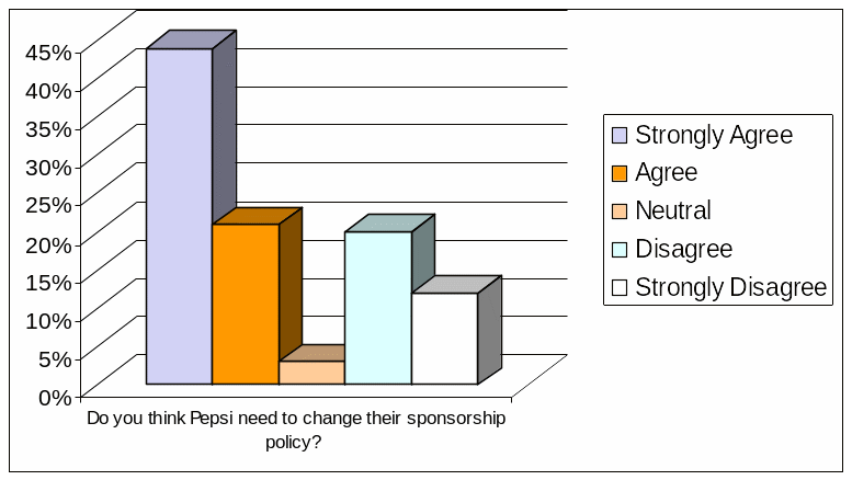 Respondents suggestion regarding Pepsi's Sponsorship strategy.