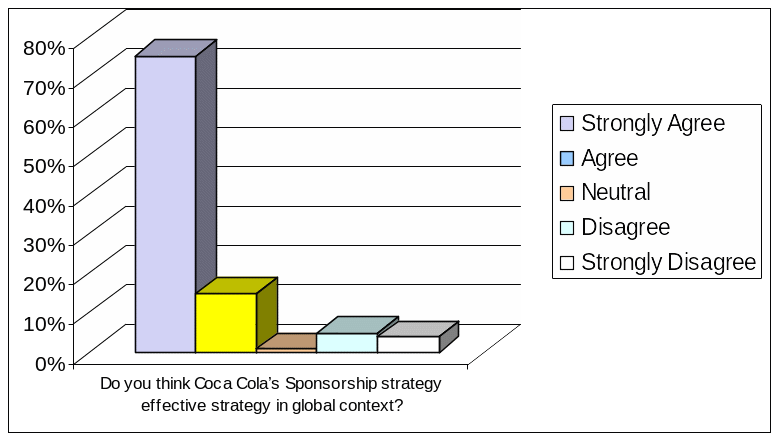 Respondents suggestion regarding Coca Cola's Sponsorship strategy. 