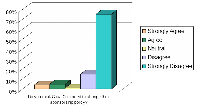 Respondents suggestion regarding Coca Cola's Sponsorship strategy. 