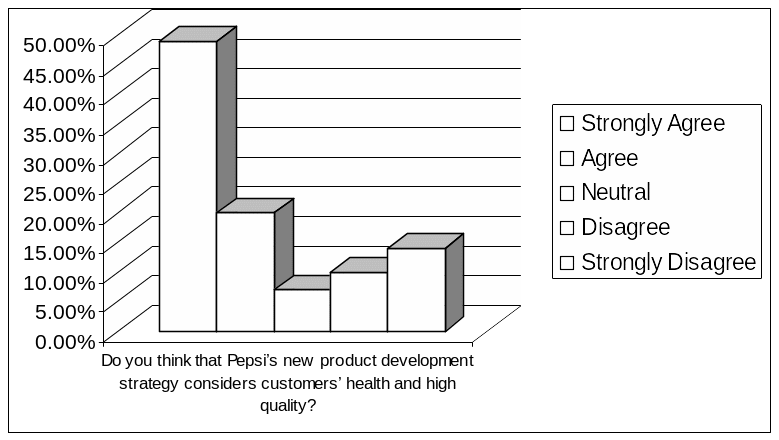 Respondents' view regarding the NPD strategy of Pepsi. 