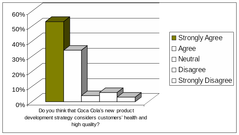 Respondents' view regarding the NPD strategy of Coca Cola. 