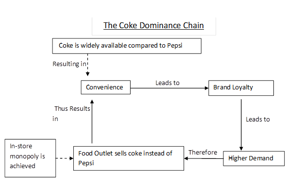 The Coke Dominance Chain. 