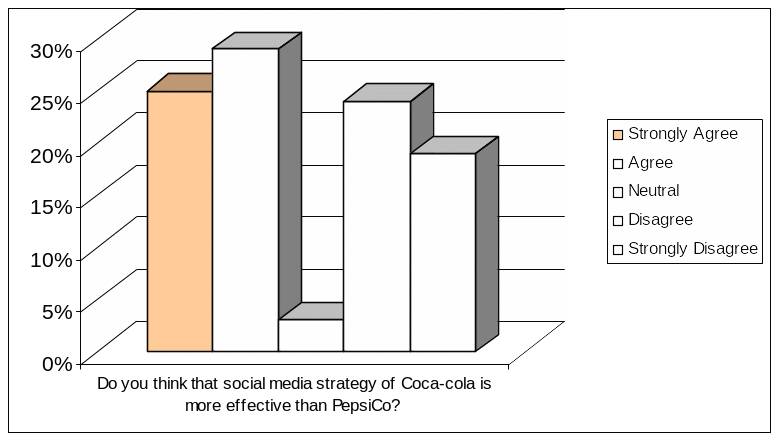 Respondents' view regarding the effectiveness of social media strategy. 