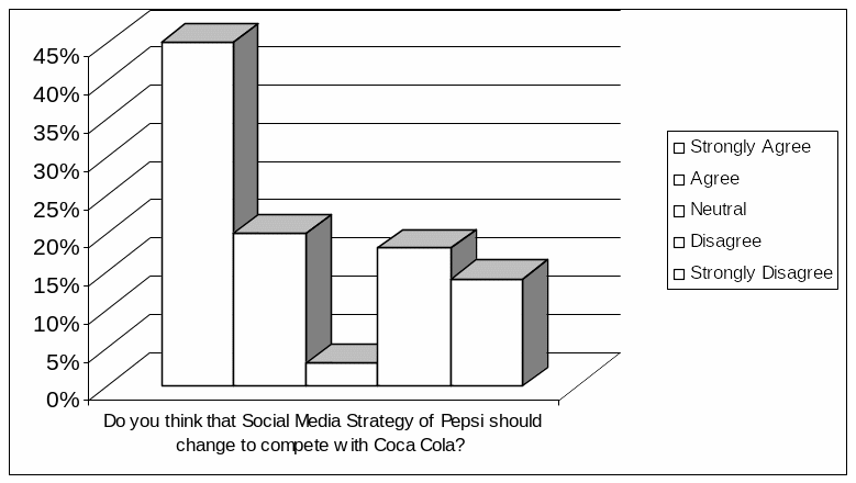 Respondents' view regarding change of Pepsi's social media strategy. 