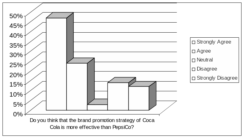 Respondents' view regarding the effectiveness of brand promotion strategy. 