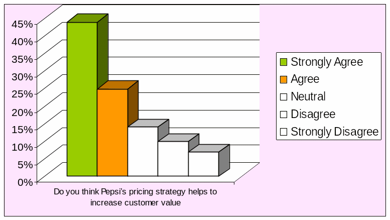 Respondents view regarding pricing strategy of Pepsi.