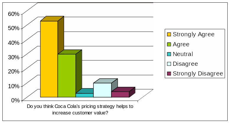 Respondents view regarding pricing strategy of Pepsi.