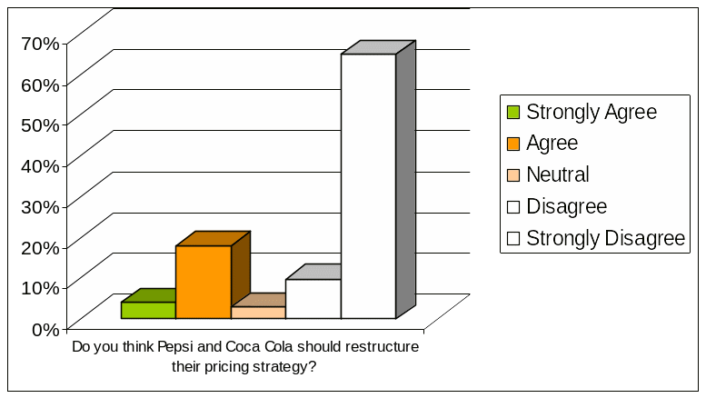 Respondents view regarding restructure of pricing strategy.