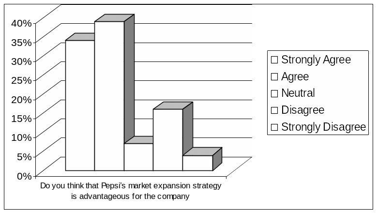 Respondents' view regarding Pepsi's market expansion strategy. 