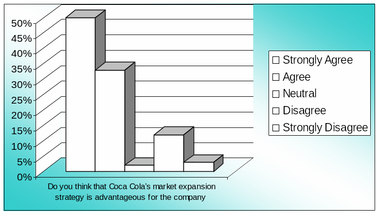 Respondents' view regarding Coca Cola's market expansion strategy.