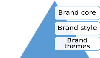 Brand equity management system