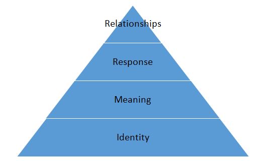 Brand Resonance Pyramid