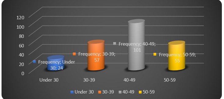 Age distribution of respondents