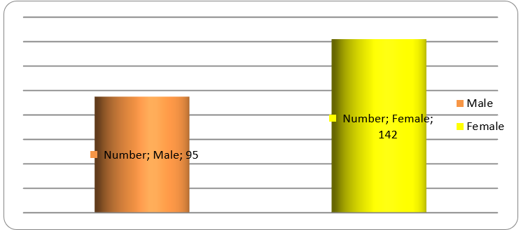 Gender distribution