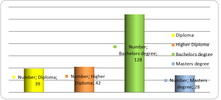 Employee qualification, distribution