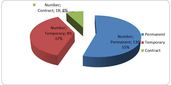 Employment category distribution