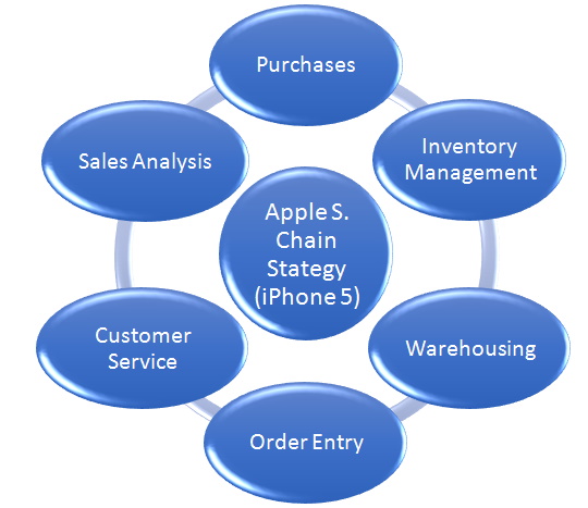 Supply Chain Management for Apple’s iPhone in the World Market