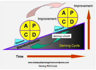 Deming Cycle