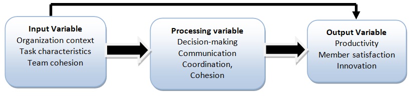 Input- Process- output model 