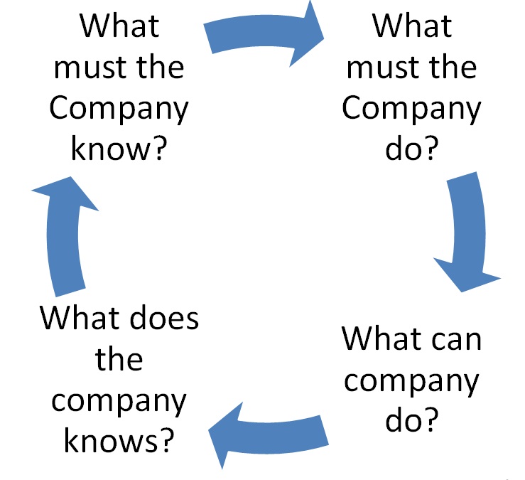 The process of identifying the gap within the company