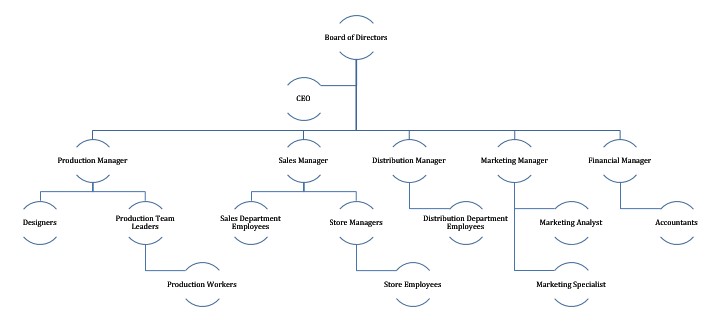 KND Corporation organizational chart.