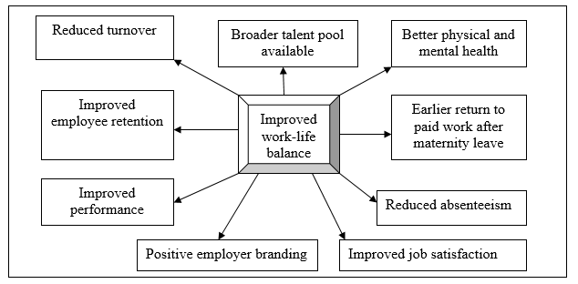 Benefits to Organizations and Employees in Providing Work/Life Balance.