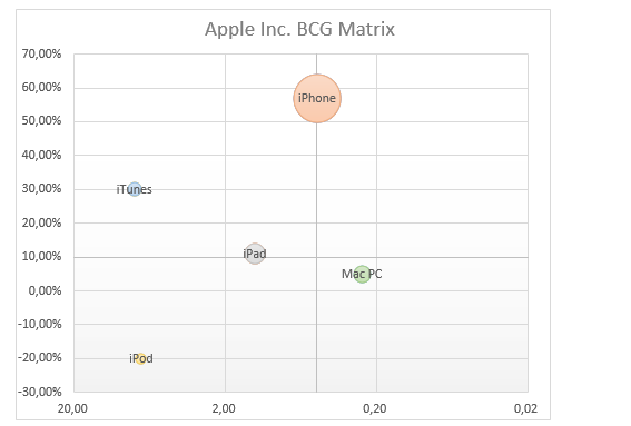 apple bcg matrix 2020