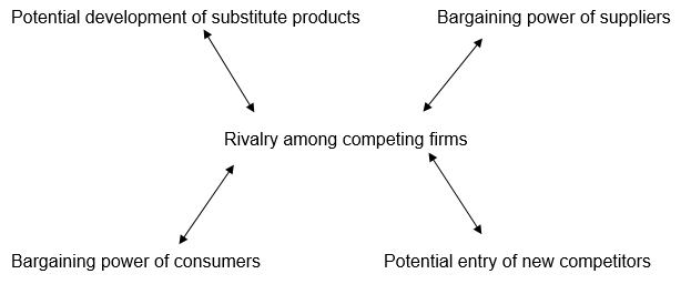 Five Forces Model of Competition.