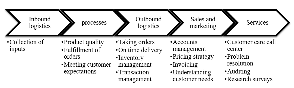 Nestlé’s value chain procedures chart.