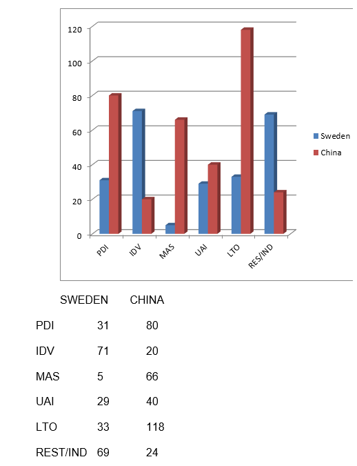 Cultural dimensions.