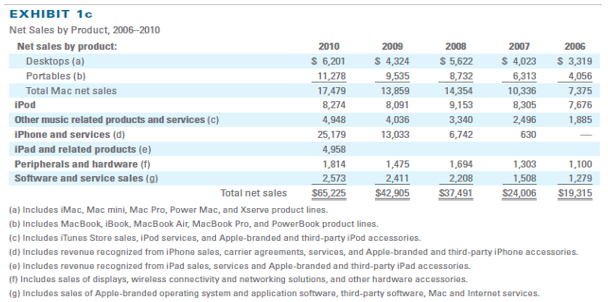 The sales from the product segments