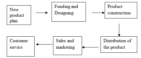 The values chain of apple