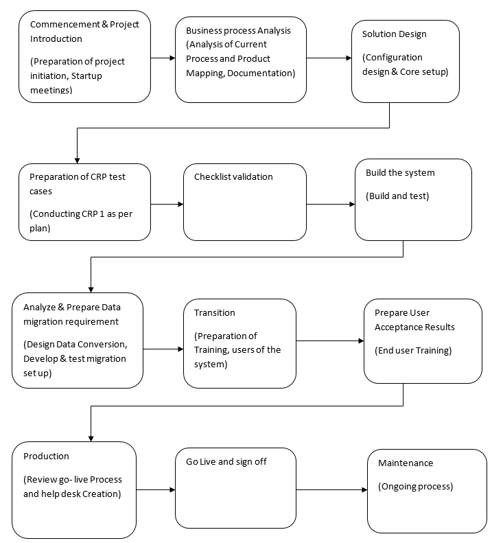 Implementation flow chart.