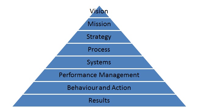 Performance Management System