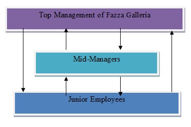 Suggested Integrated Communication System at Fazza Galleria